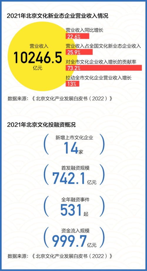 數(shù)讀 連續(xù)六年位居全國(guó)第一，揭秘北京文化產(chǎn)業(yè)如何創(chuàng)新發(fā)展數(shù)字文化創(chuàng)意內(nèi)容應(yīng)用服務(wù)